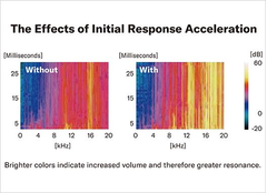 El gráfico muestra los efectos de la aceleración de la respuesta inicial con colores que indican el volumen