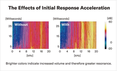 El gráfico muestra los efectos de la aceleración de la respuesta inicial con colores que indican el volumen