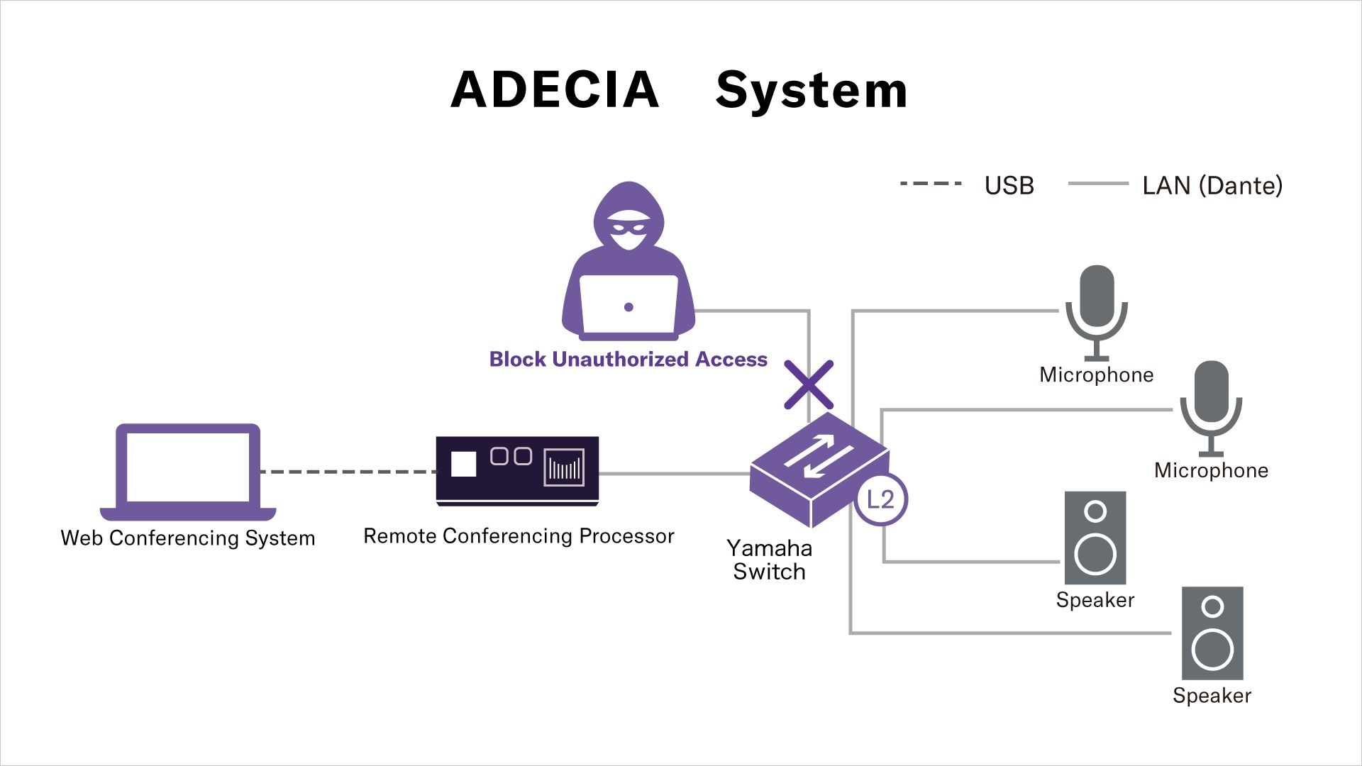 ADECIA System