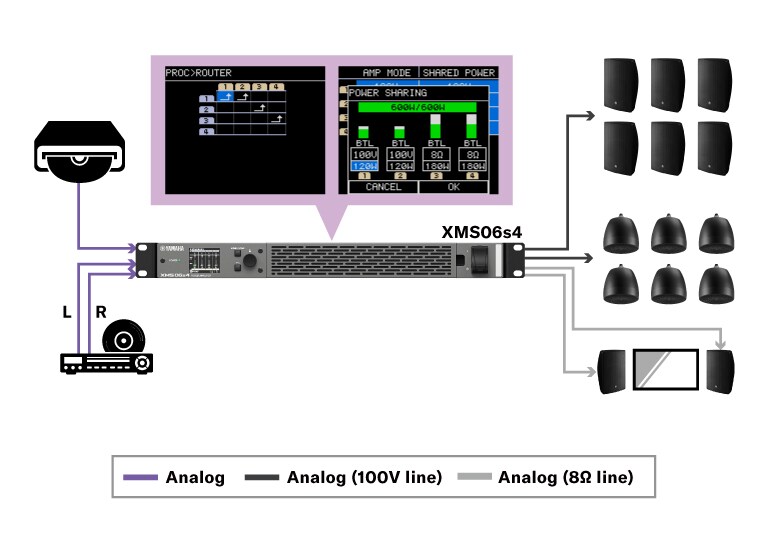 Diagrama de flujo de señal donde las entradas analógicas entran a un amplificador XMS06s4, alimentando altavoces en líneas de 100V y 8 ohms.