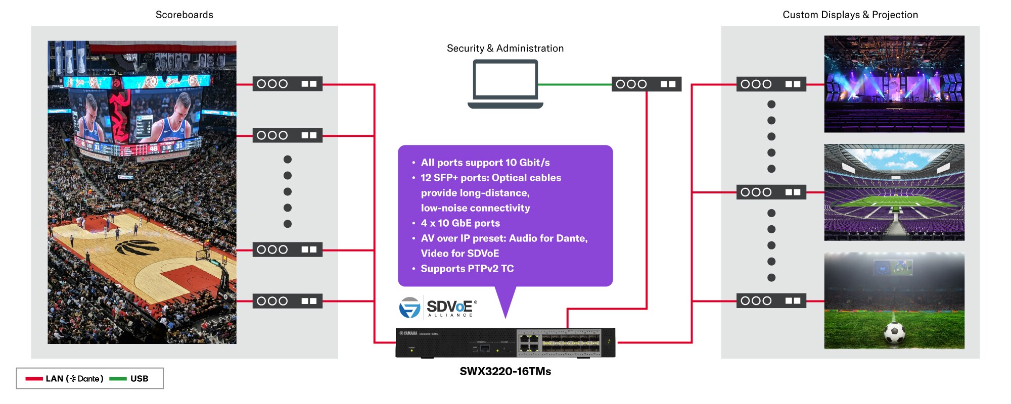 Modelo con múltiples SFP+ Yamaha SWX3220-16TMs