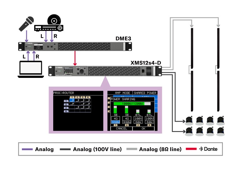 Diagrama de flujo de señal donde las entradas analógicas entran a un DME3 y se envían a través de Dante a un amplificador XMS12s4-D, alimentando altavoces en líneas de 100V y 8 ohms.