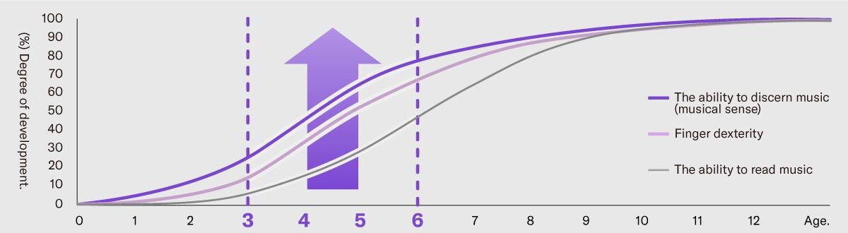 La "Educación oportuna" de Yamaha fomenta el desarrollo de habilidades durante el período óptimo de crecimiento.