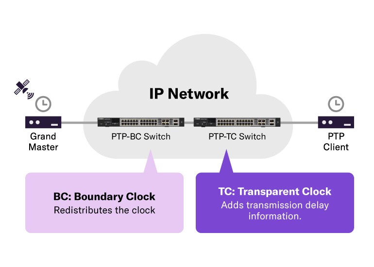 Listo para SMPTE ST 2110: potenciamos los flujos de trabajo de broadcast por IP