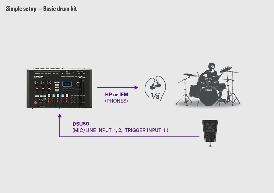 Un ejemplo de configuración básica de batería. El DSU50 se conecta a las entradas MIC/LINE INPUT 1-2 y TRIGGER INPUT 1 del EAD50, mientras que el EAD50 envía audio a los audífonos o monitores in-ear (intrauditivos) a través de la salida PHONES. A la derecha se muestra un baterista que ilustra una configuración sencilla en la que el DSU50 captura el sonido de la batería y el EAD50 proporciona el monitoreo.