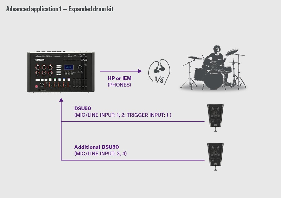 Kit expandido. Este ejemplo muestra una configuración de kit de batería expandido. El primer DSU50 se conecta al EAD50 a través de MIC/LINE INPUT 1–2 y TRIGGER INPUT 1, mientras que un DSU50 adicional se conecta a MIC/LINE INPUT 3–4. El audio se envía desde la salida PHONES del EAD50 a los audífonos o IEM. A la derecha se muestra un baterista que ilustra una configuración que utiliza varias unidades DSU50 para una captura estéreo más amplia.