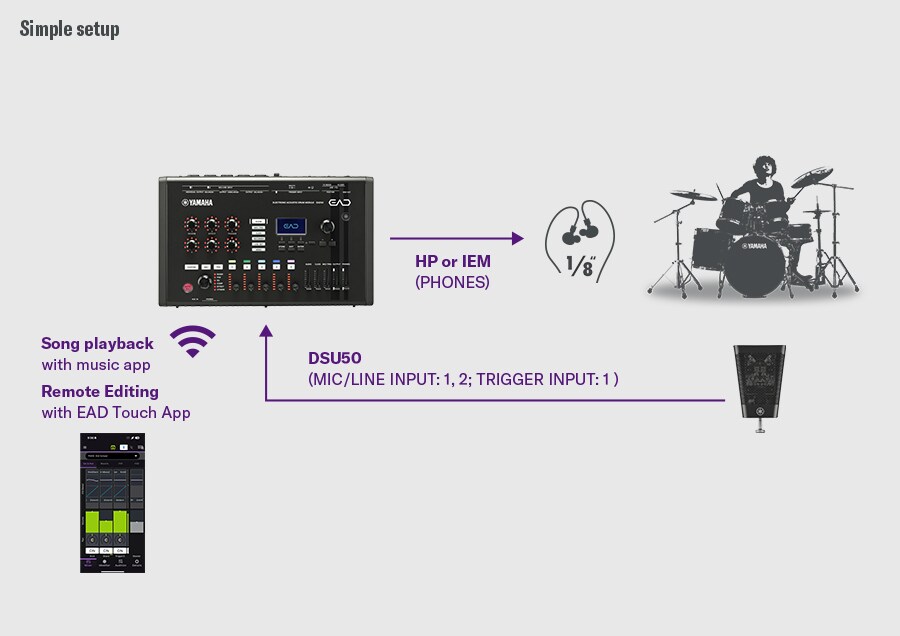 Configuración sencilla. Esta configuración sencilla muestra el DSU50 conectado al EAD50 a través de MIC/LINE INPUT 1–2 y TRIGGER INPUT 1, con monitoreo a través de la salida PHONES hacia audífonos o IEM. La reproducción de música desde una aplicación móvil y la edición remota a través de la aplicación EAD Touch se vinculan de forma inalámbrica al EAD50. Un baterista a la derecha ilustra el monitoreo de batería acústica a través del DSU50 y el EAD50.