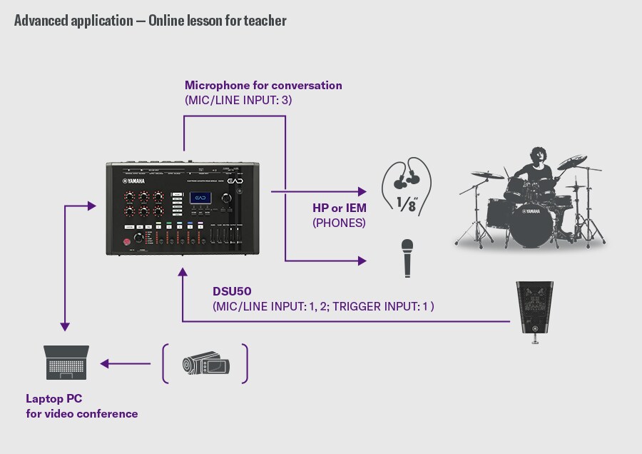 Clase en línea para profesores. Esta configuración está diseñada para clases en línea. El DSU50 se conecta a MIC/LINE INPUT 1–2 y TRIGGER INPUT 1 en el EAD50, mientras que un micrófono de conversación se conecta a MIC/LINE INPUT 3. El audio se monitorea desde la salida PHONES hacia audífonos o IEMs. El EAD50 se conecta a una laptop a través de USB para enviar tanto el sonido de la batería como la voz para videoconferencias. A la derecha se muestra un baterista para ilustrar el flujo de la clase.