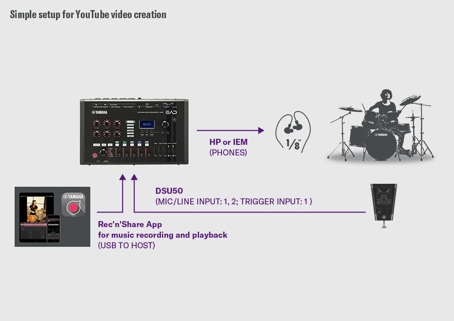 Creación de videos para YouTube. Esta configuración está pensada para crear videos para YouTube. El DSU50 se conecta al EAD50 a través de MIC/LINE INPUT 1–2 y TRIGGER INPUT 1, y el monitoreo se realiza a través de la salida PHONES. El EAD50 se conecta vía USB a un smartphone con la aplicación Rec’n’Share, lo que permite la grabación de música, reproducción y captura de video. A la derecha se muestra un baterista, demostrando el flujo de trabajo de grabación del DSU50, procesamiento del EAD50 y producción de video con smartphone.