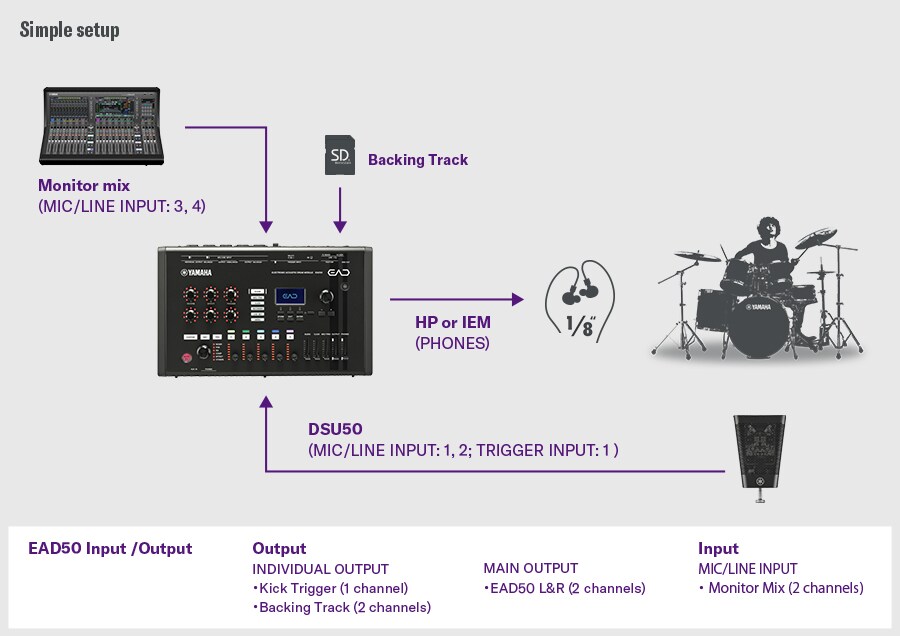 Configuración sencilla. Esta configuración sencilla muestra el DSU50 conectado a MIC/LINE INPUT 1–2 y TRIGGER INPUT 1 en el EAD50, con monitoreo a través de la salida PHONES. Las pistas de acompañamiento se cargan mediante una tarjeta SD, y se conecta una mezcla de monitoreo a MIC/LINE INPUT 3–4. El EAD50 proporciona salidas individuales para el trigger de bombo (1 canal) y pistas de acompañamiento (2 canales), además de las salidas principales L/R, y recibe una entrada de mezcla de monitoreo de 2 canales. Un baterista a la derecha ilustra una configuración que integra monitoreo, reproducción de pistas de acompañamiento, captura de micrófono y enrutamiento de salida.