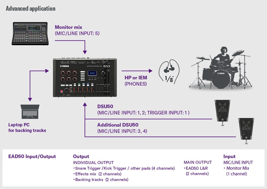 Aplicación avanzada. Esta configuración avanzada muestra un DSU50 conectado al EAD50 a través de MIC/LINE INPUT 1–2 y TRIGGER INPUT 1, y un DSU50 adicional conectado a MIC/LINE INPUT 3–4. Una laptop proporciona pistas de acompañamiento, mientras que una mezcla de monitoreo se enruta a MIC/LINE INPUT 5. El monitoreo se realiza a través de la salida PHONES. El EAD50 proporciona salidas individuales para tarola/bombo/otros pads (4 canales), mezcla de efectos (2 canales) y pistas de acompañamiento (2 canales), y las salidas principales transportan EAD50 L/R. Un baterista en la imagen de la derecha ilustra el flujo de trabajo de enrutamiento y gestión de audio totalmente expandido.