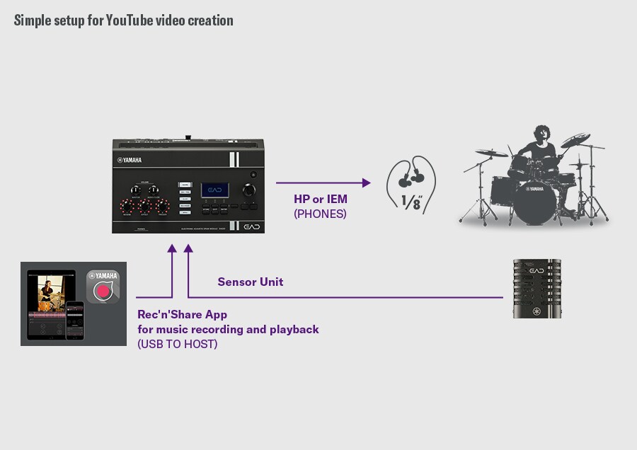 Diagrama que muestra el EAD20 integrado con un smartphone para grabar y publicar videos de interpretación de batería.