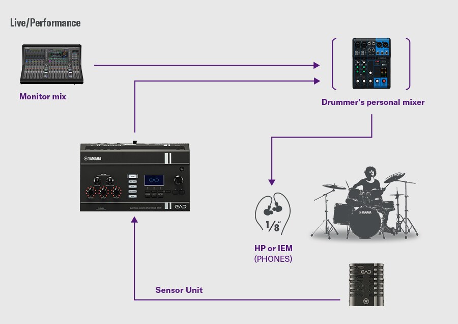 Diagrama que muestra el EAD20 conectado a equipo de sonido en vivo para interpretación y monitoreo en el escenario.
