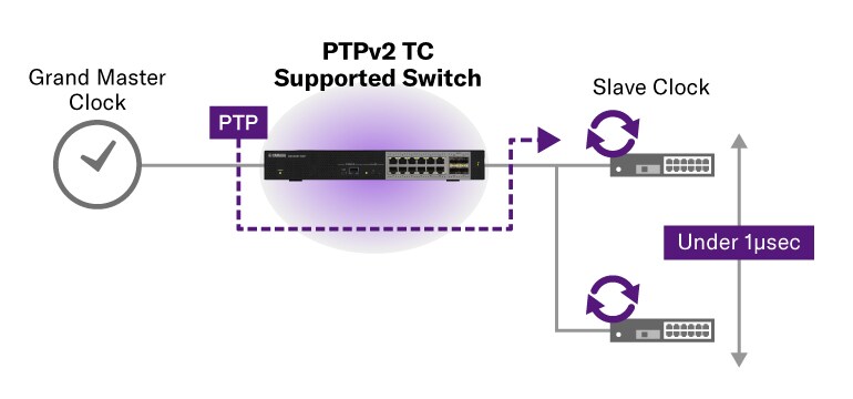Switch L3 Yamaha SWX3220 / Switch L2 Yamaha SWX2320: Compatibilidad con sincronización de tiempo PTPv2 TC de 1 μs o menos