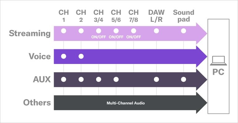 Yamaha AG08: Three Assignable Faders for Flexible USB IN/OUT