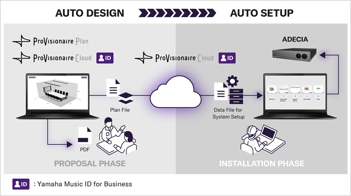 Ilustración que muestra el flujo de trabajo de diseño automático de Voice Lift desde ProVisionaire Plan / Cloud hasta el sistema ADECIA