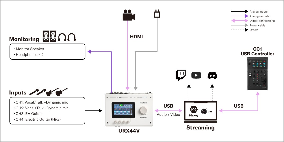 Yamaha CC1: 1. Configuración de transmisión en vivo (Live Streaming Setup)