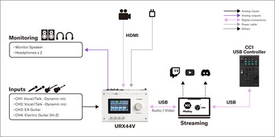 Yamaha CC1: 1. Configuración de transmisión en vivo (Live Streaming Setup)