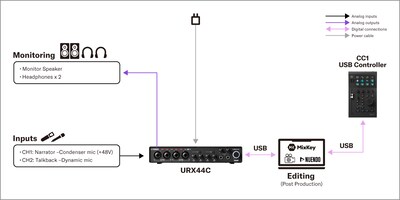 Yamaha CC1: 2. Configuración para postproducción de video