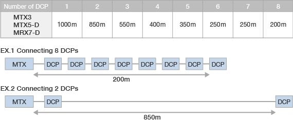 ¿Cuál es la mayor distancia a la que se puede conectar un panel de control DCP a un procesador MTX / MRX?
