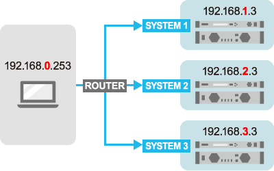 Gestión centralizada de múltiples sistemas de red con PC individual

