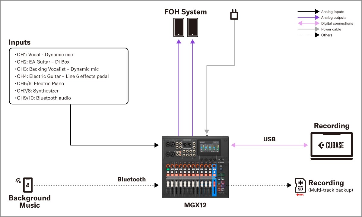 Yamaha MGX16/MGX12: 1. Sonido en vivo: Presentación de banda pequeña en vía pública