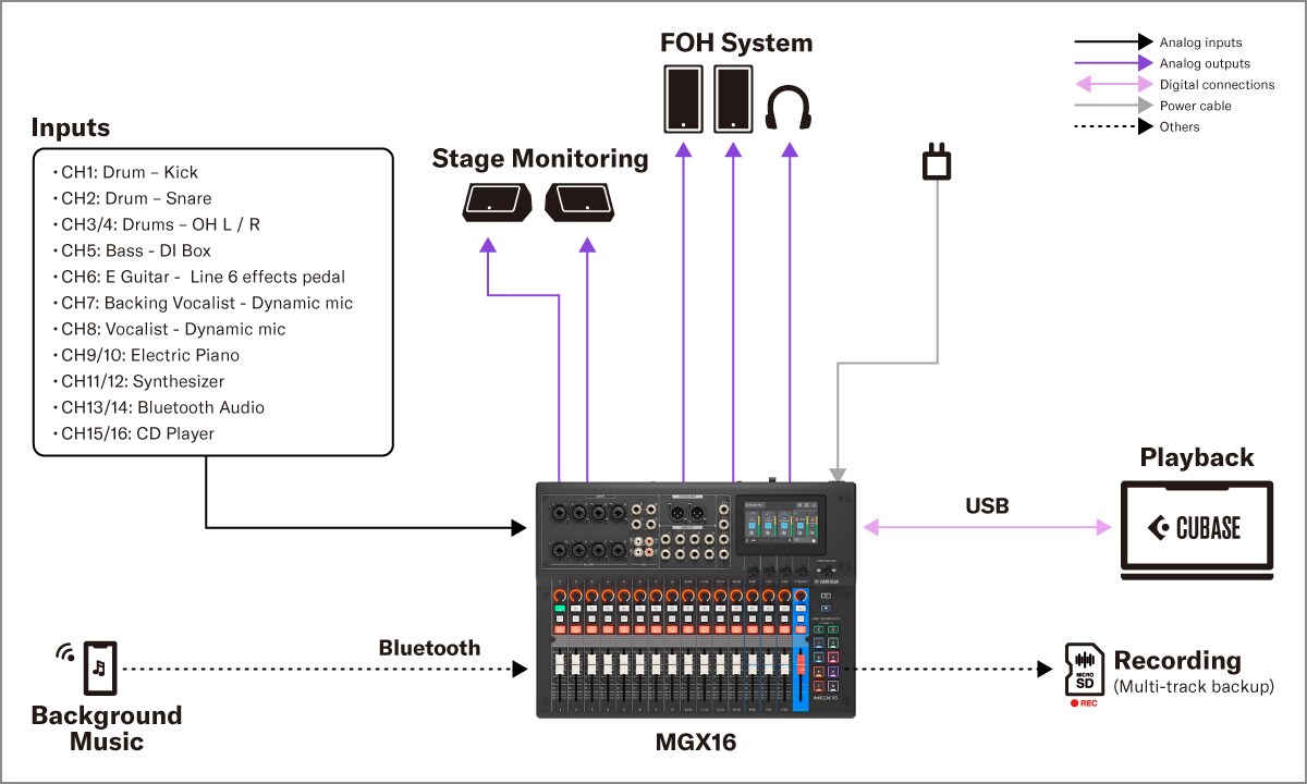 Yamaha MGX16/MGX12: 2. Sonido instalado: Club pequeño de música en vivo