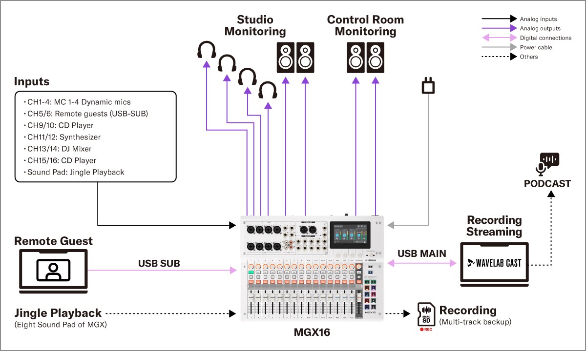 Yamaha MGX16/MGX12: 3. Podcast con cuatro participantes
