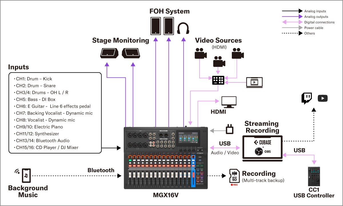 Yamaha MGX16V/MGX12V: Sistemas 1. Sonido en vivo: Configuración híbrida