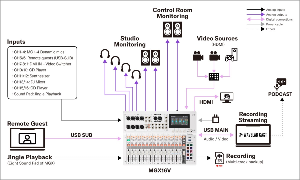 Yamaha MGX16V/MGX12V: Sistemas 3. Video podcast con cuatro participantes