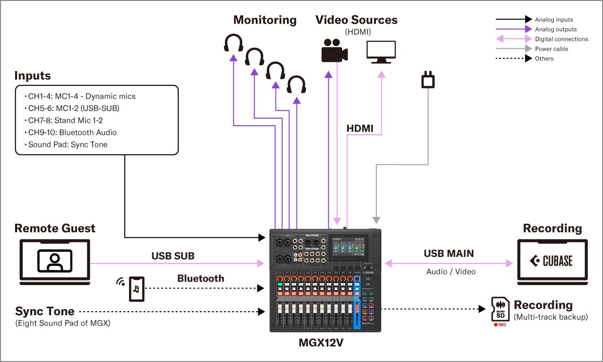 Yamaha MGX16V/MGX12V: Sistemas 4. Configuración para producción de contenido de audio y video