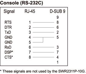 Configuración del pin del cable de la consola RJ-45 / DB-9