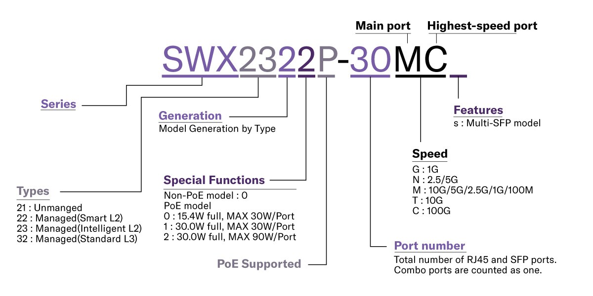 Explicación de las reglas de nomenclatura de los modelos de switches de red Yamaha para las series SWR y SWX