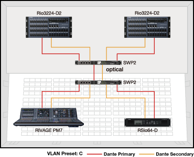 Ejemplo 1: Red Dante redundante con VLAN