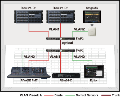 Ejemplo 2: VLAN para separar señales de control de señales de audio