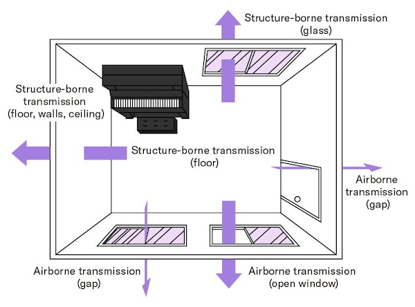 Así se transmite el sonido
