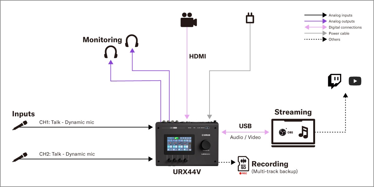 Yamaha URX44V: 1. Configuración de podcast para dos participantes