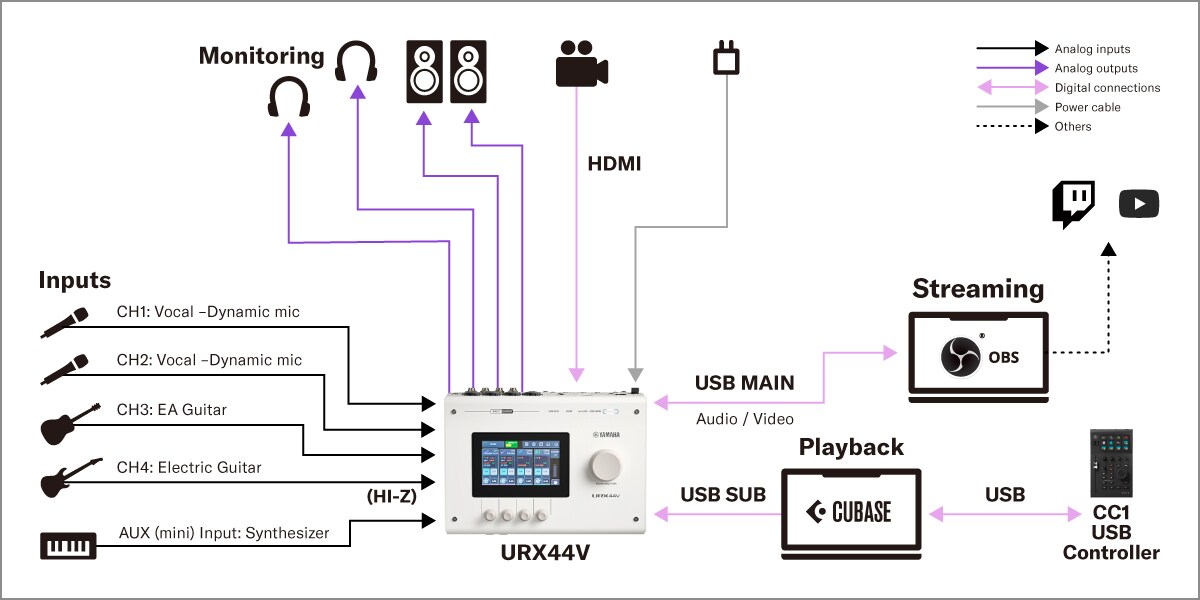 Yamaha URX44V: 2.  Configuración de producción de contenido multimedia